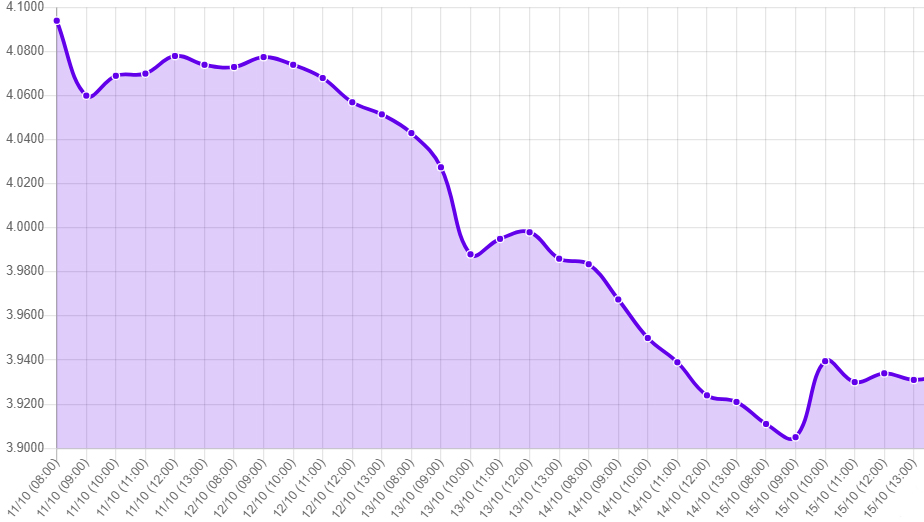 Gráfico: tipo de cambio precio dolar hoy